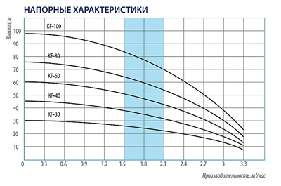 Купить Колодезный насос BELAMOS KF-60/3,5 с поплавком H-60м ...